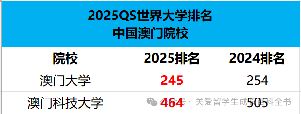 2025QS大學排名重磅發布！世界終於(yu) 顛成了我們(men) 無法理解的樣子？！
