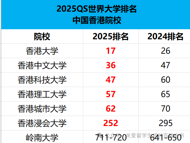 2025QS大學排名重磅發布！世界終於(yu) 顛成了我們(men) 無法理解的樣子？！