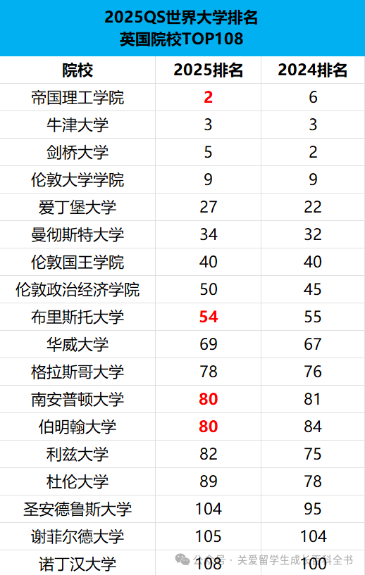 2025QS大學排名重磅發布！世界終於(yu) 顛成了我們(men) 無法理解的樣子？！
