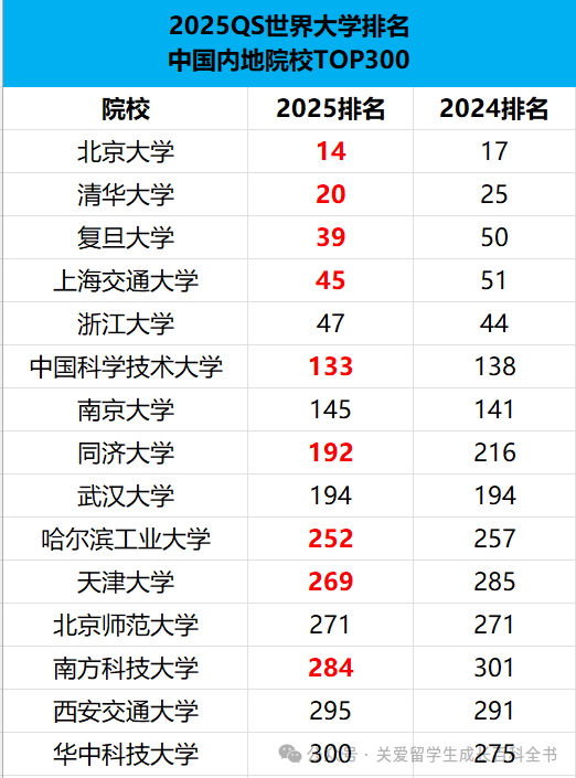 2025QS大學排名重磅發布！世界終於(yu) 顛成了我們(men) 無法理解的樣子？！