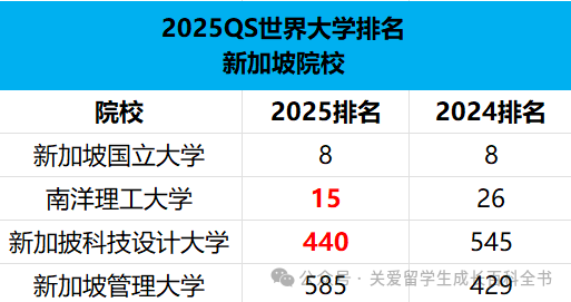 2025QS大學排名重磅發布！世界終於(yu) 顛成了我們(men) 無法理解的樣子？！