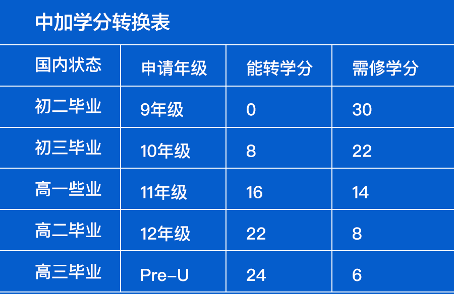 選OSSD之前一定要看！史上最全OSSD課程解析