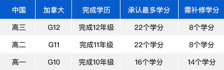 選OSSD之前一定要看！史上最全OSSD課程解析