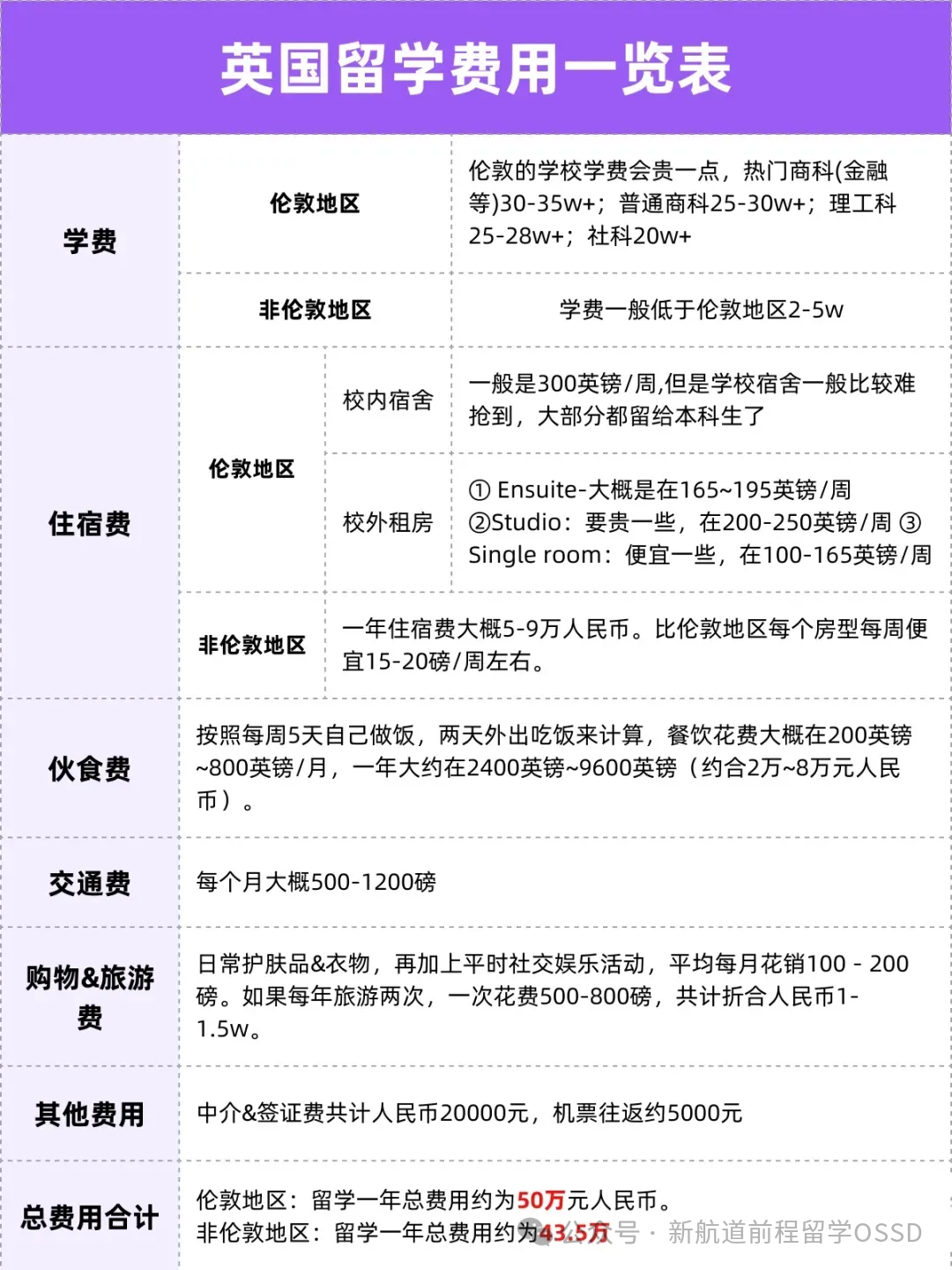收藏！OSSD常申國家留學費用匯總，學費、生活費都在這裏！