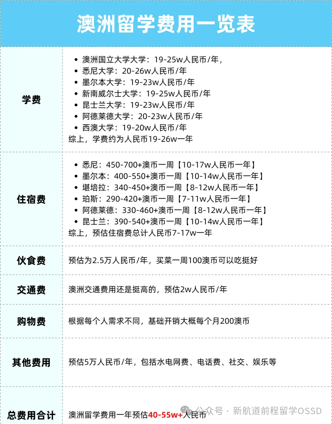 收藏！OSSD常申國家留學費用匯總，學費、生活費都在這裏！
