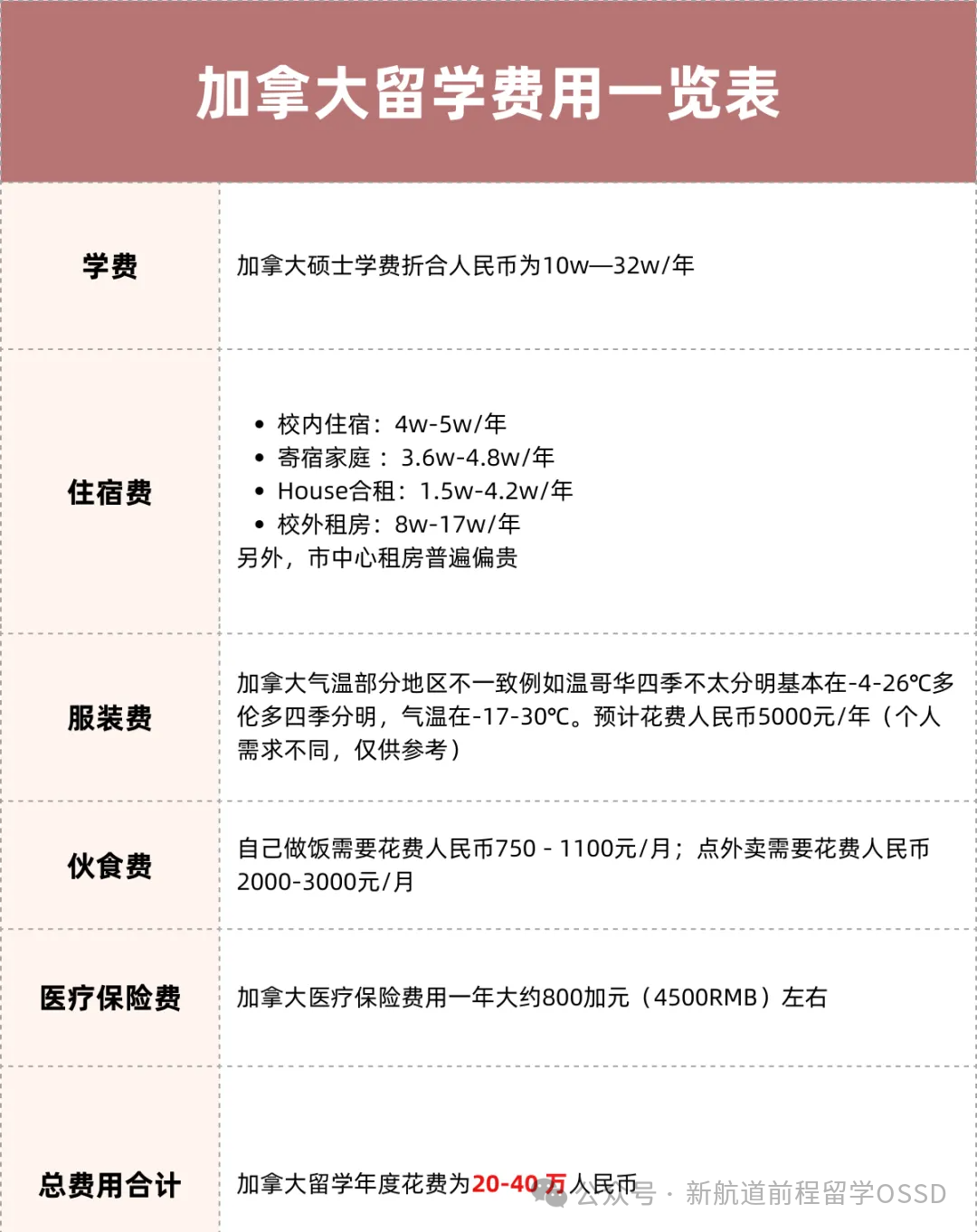 收藏！OSSD常申國家留學費用匯總，學費、生活費都在這裏！