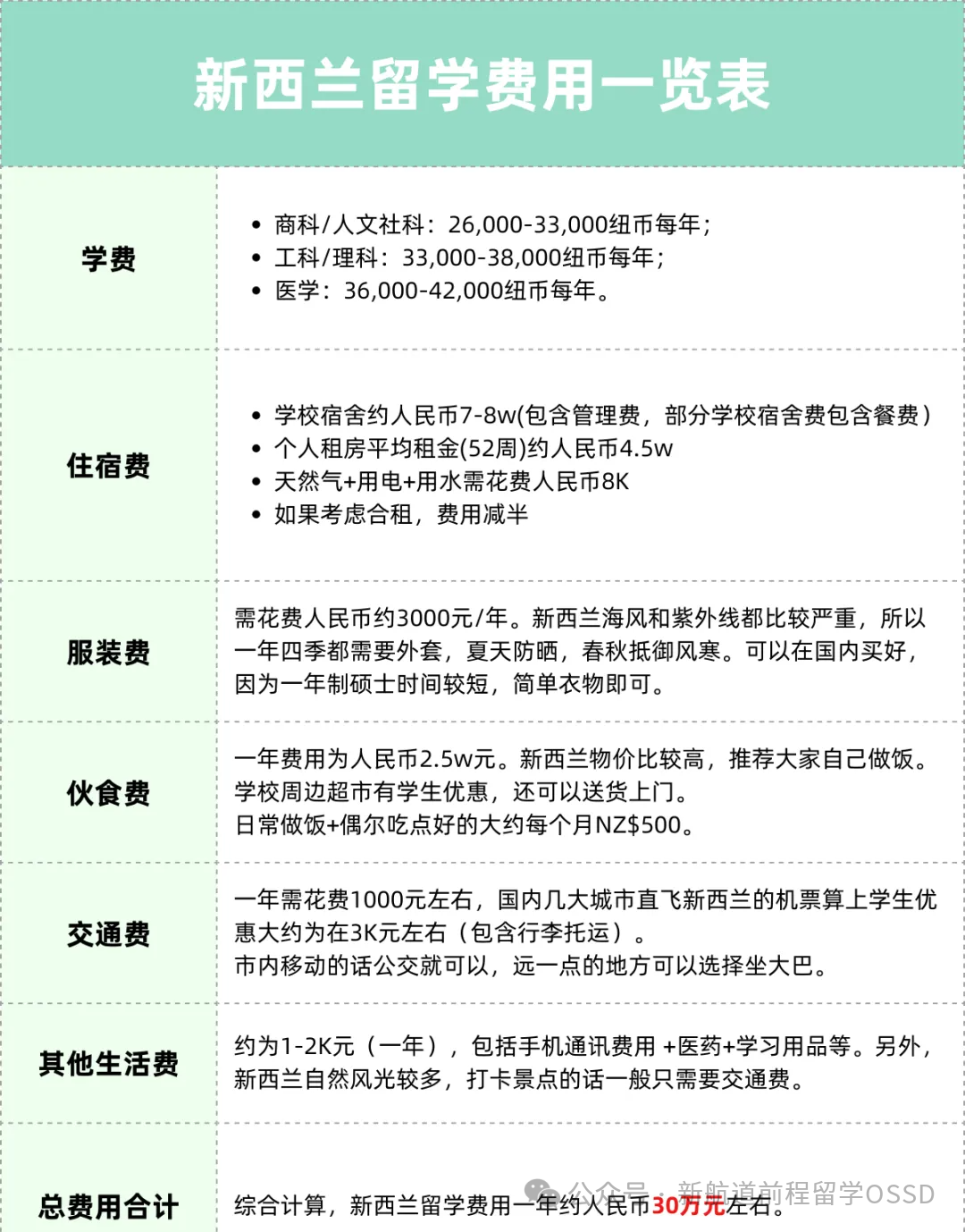 收藏！OSSD常申國家留學費用匯總，學費、生活費都在這裏！