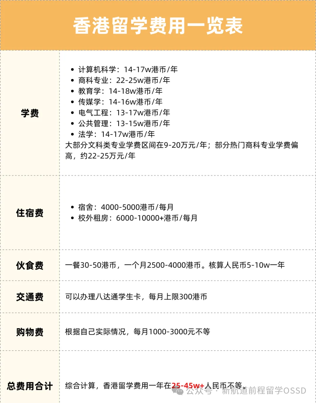 收藏！OSSD常申國家留學費用匯總，學費、生活費都在這裏！