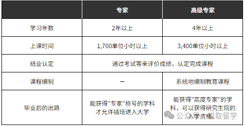 關(guan) 於(yu) 日本專(zhuan) 修學校解析