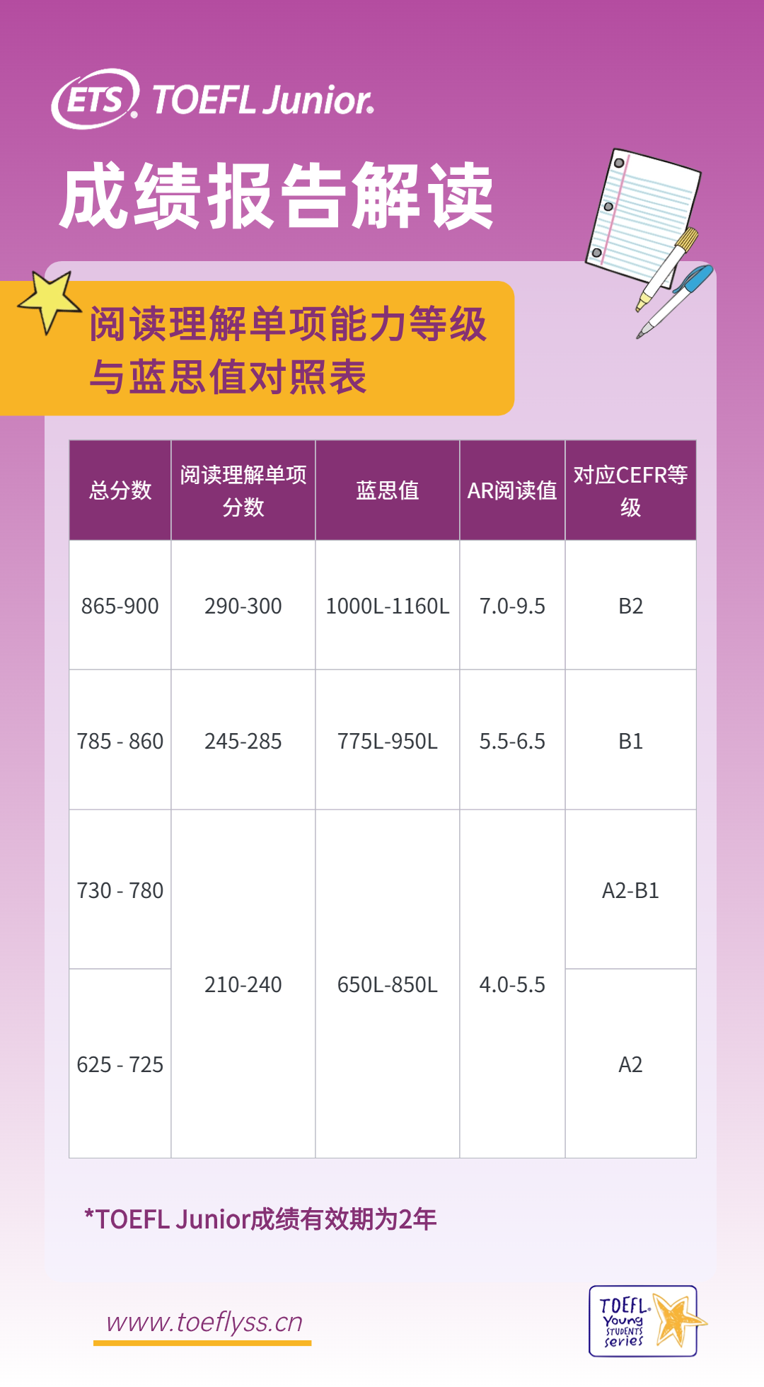 【小托福揭秘係列】低齡段英語學習(xi) 必備！一文讀懂藍思值