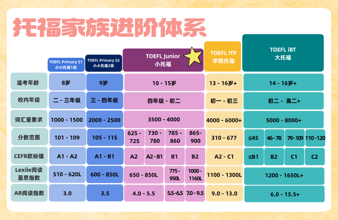 【小托福揭秘係列】低齡段英語學習(xi) 必備！一文讀懂藍思值