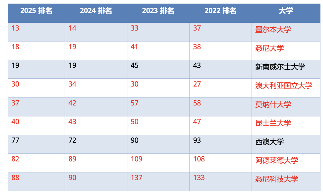 2025QS世界大學排名公布，哈佛和斯坦福壓不住帝國理工，藤校不敵G5，美國大學排名齊齊下跌