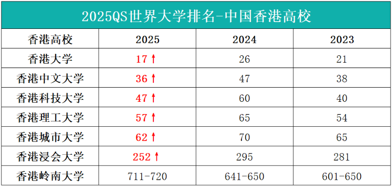 香港高校為(wei) 何排名狂升？！理工科黑馬直逼世界前五十！