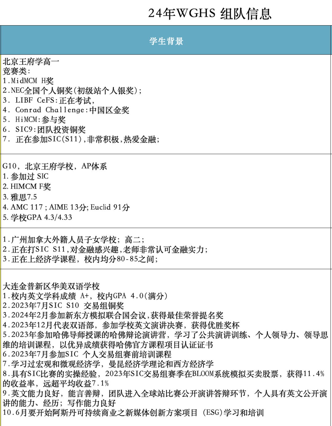 2024 WGHS沃頓商賽報名時間公布，沃頓商賽隊伍還可加入~
