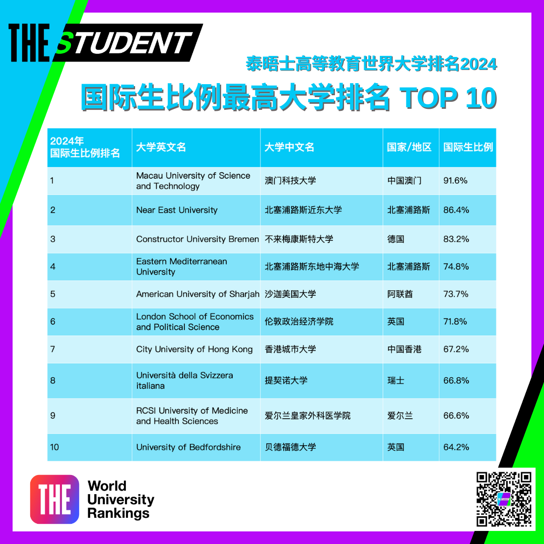 泰晤士發布2024國際生比例最高大學排名，英國大學上榜數量最多！