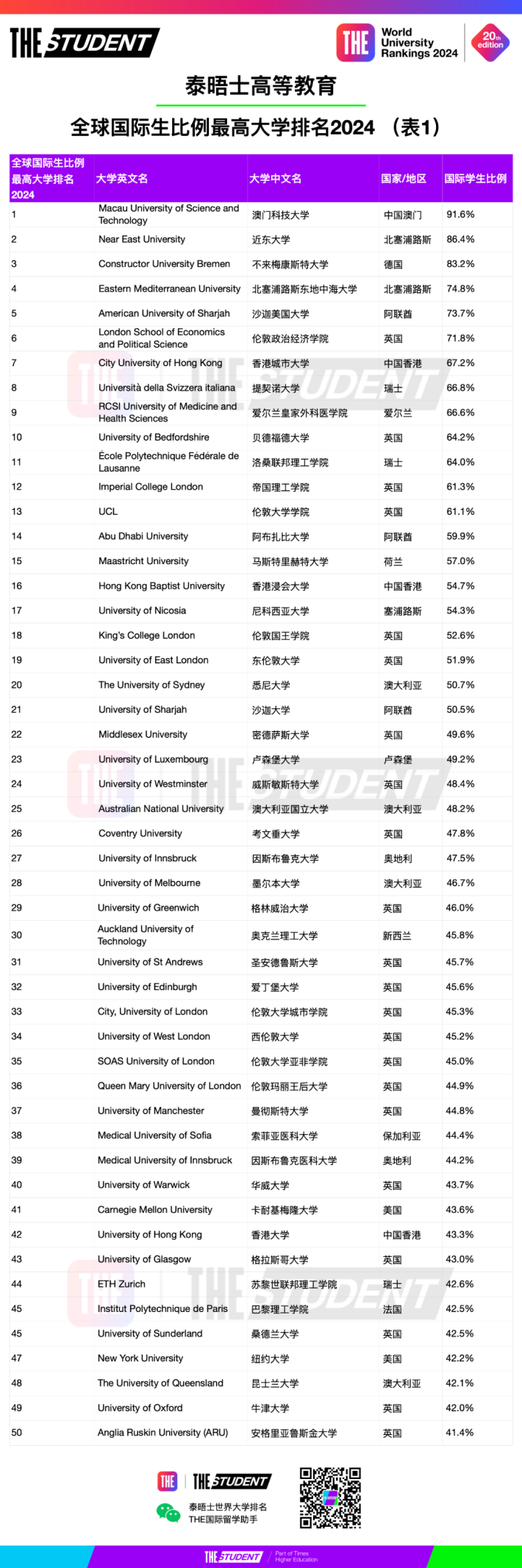 泰晤士發布2024國際生比例最高大學排名，英國大學上榜數量最多！