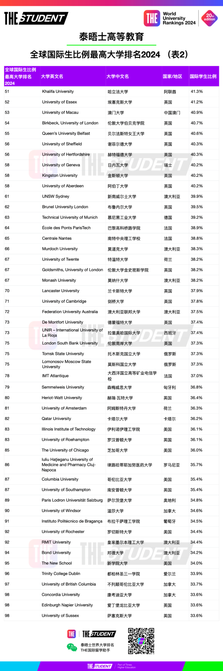 泰晤士發布2024國際生比例最高大學排名，英國大學上榜數量最多！