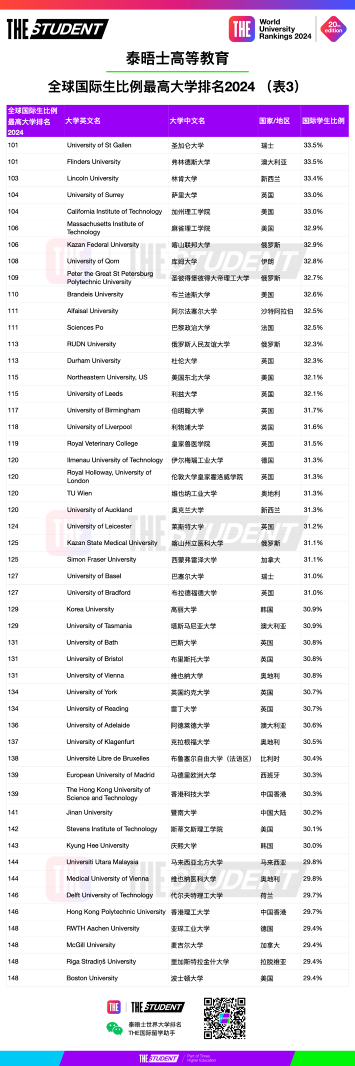 泰晤士發布2024國際生比例最高大學排名，英國大學上榜數量最多！