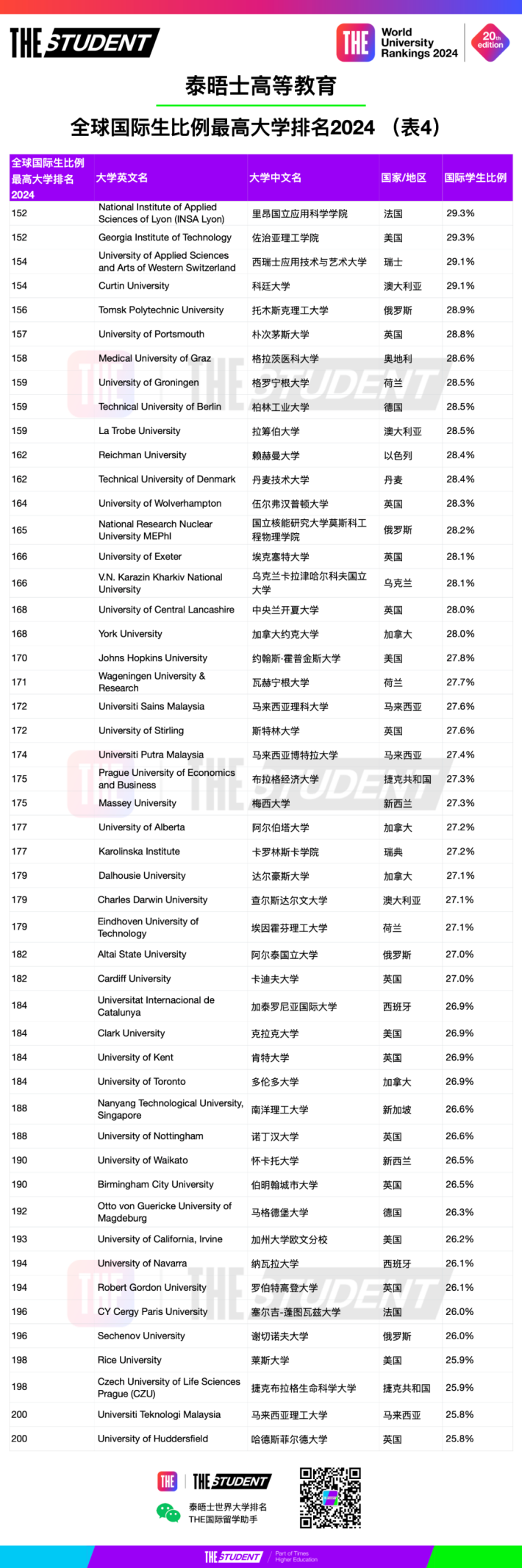 泰晤士發布2024國際生比例最高大學排名，英國大學上榜數量最多！