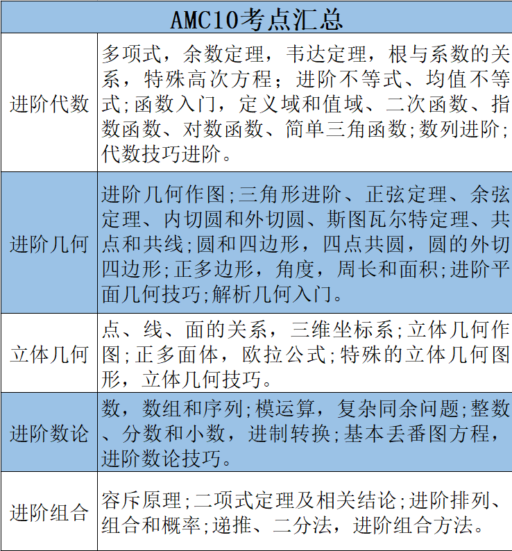 AMC數學競賽知識點你了解麽(me) ？AMC8/10/12競賽輔導安排