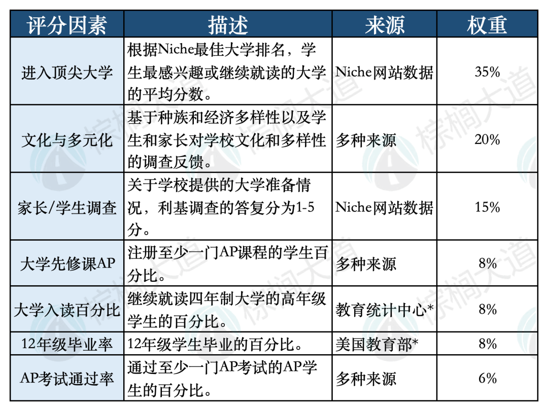 「大學預備美高」最新排名出爐！2024美高擇校，“大藤”生源校哪家強？