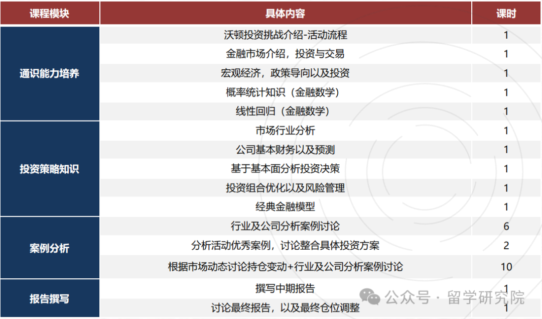 WGHS沃頓商賽2024-2025賽季看這一篇就懂了！商科競賽天花板速來了解！