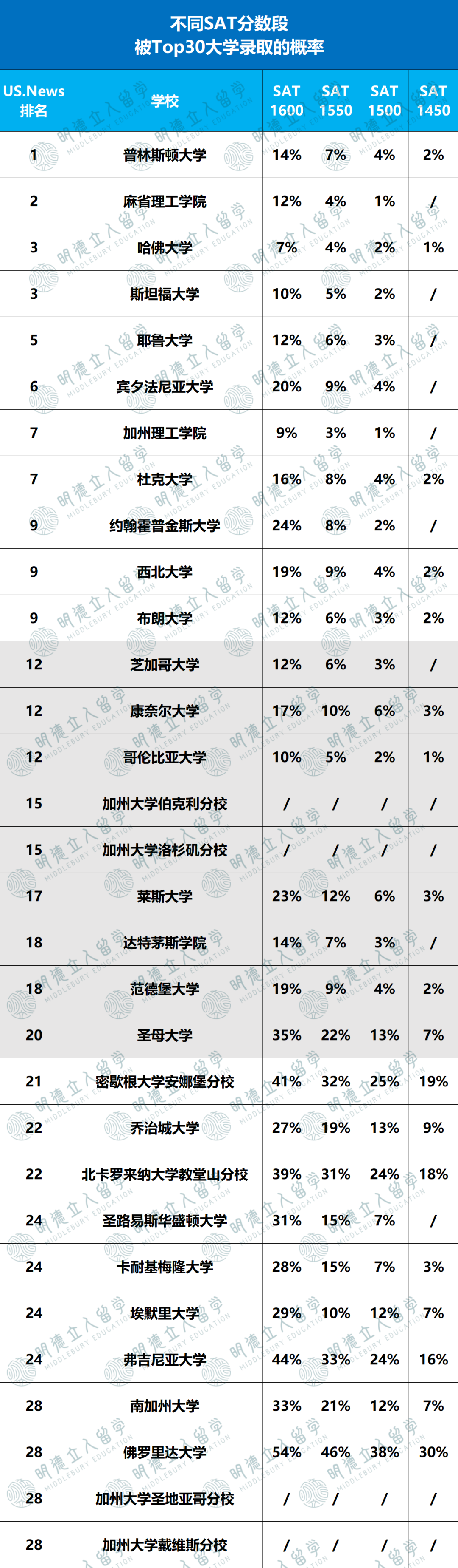 不同SAT和GPA段位的學生，申進藤校的幾率有多大？