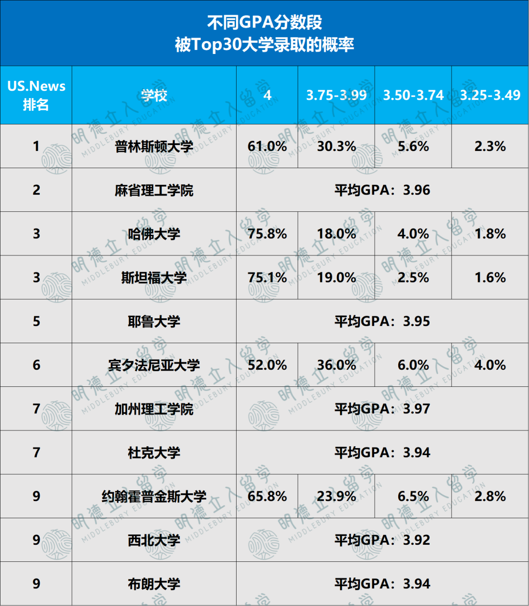 不同SAT和GPA段位的學生，申進藤校的幾率有多大？