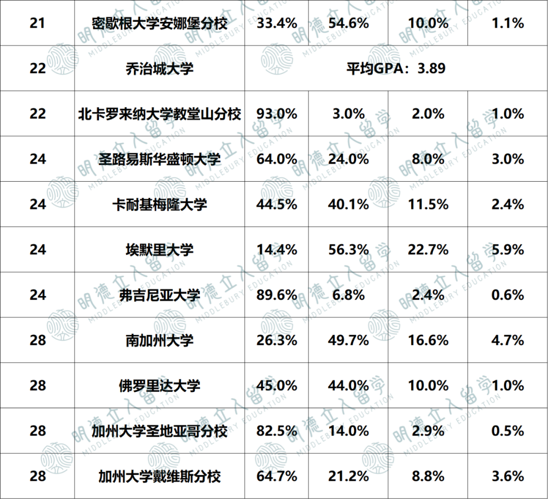 不同SAT和GPA段位的學生，申進藤校的幾率有多大？