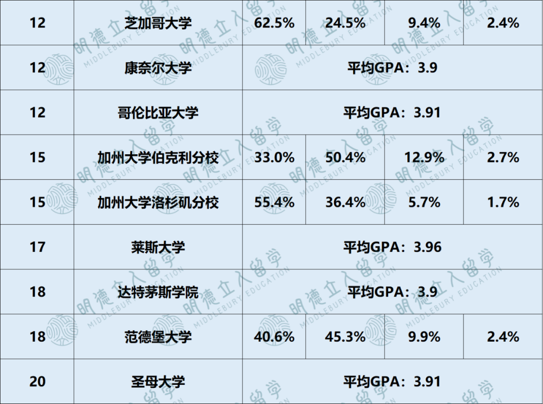 不同SAT和GPA段位的學生，申進藤校的幾率有多大？