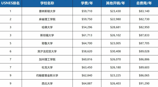 美國大學學費突破10萬(wan) 美金大關(guan) ！留學生心態崩了:(