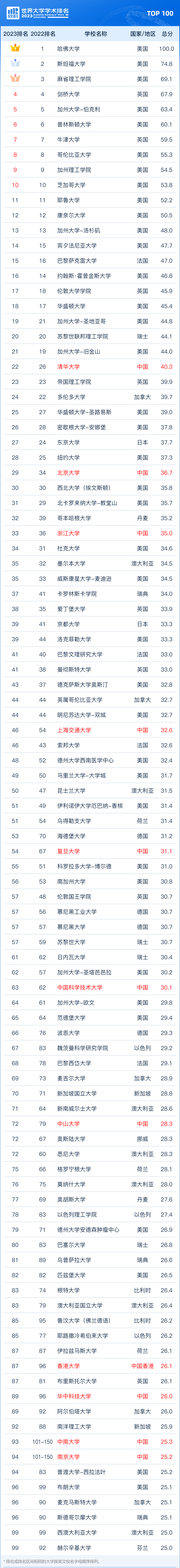 QS淪落成“野榜”？四大權威世界大學排名榜該參考哪個(ge) ？