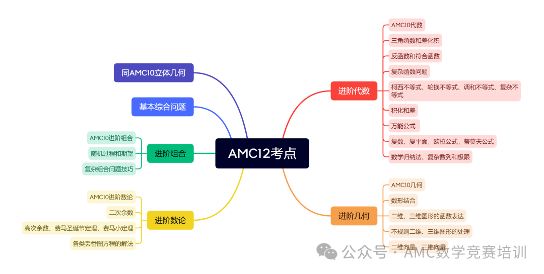 2024年AMC10/12數學競賽報名通道有哪些？報名流程公布！