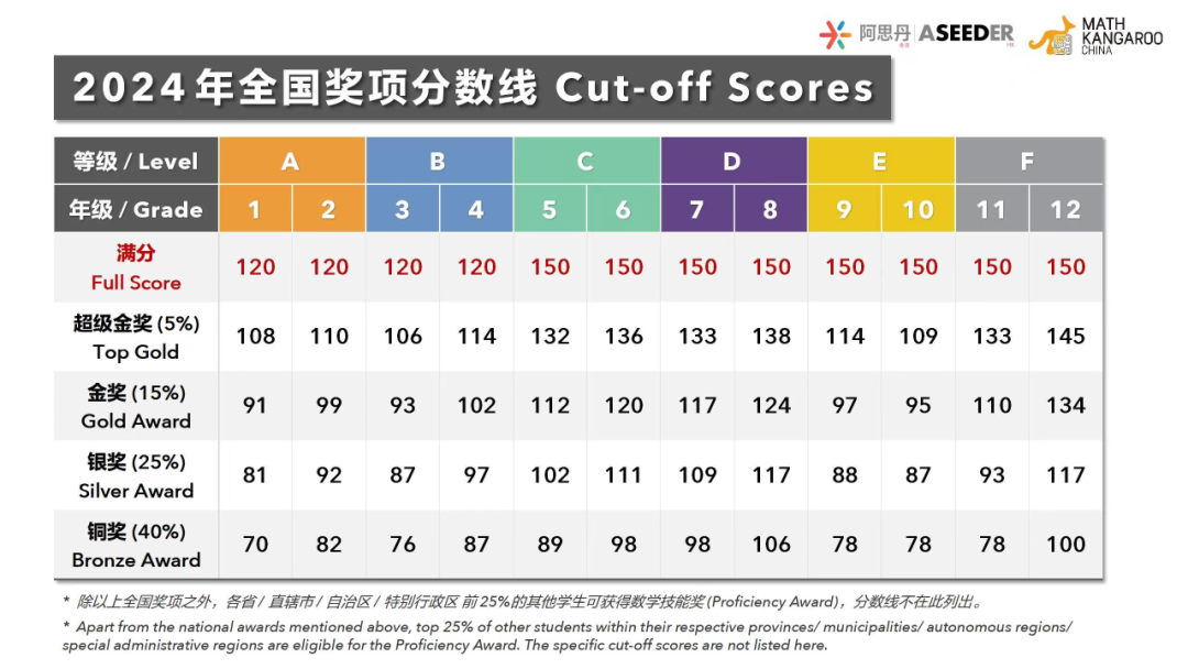 袋鼠數學競賽超級金獎需要多少分？附等級袋鼠競賽真題