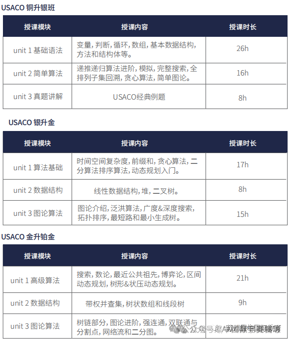 USACO計算機奧賽從(cong) 青銅到白金，我是怎麽(me) 學的？