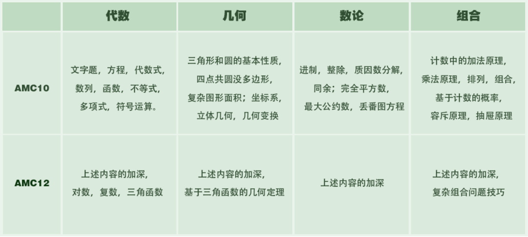 免費資料大放送！參加AMC10/12競賽到底該如何備考？