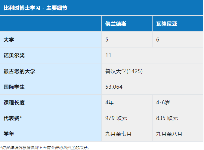 博士地圖 | 比利時博士申請指南