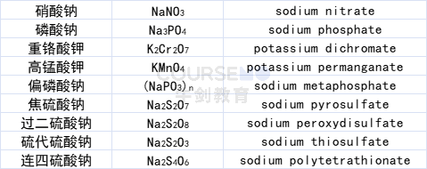 化學課堂 | Naming of Inorganic Compound （3）