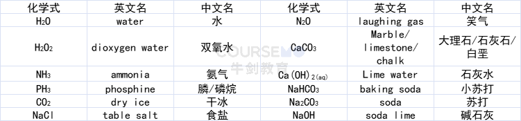 化學課堂 | Naming of Inorganic Compound （3）