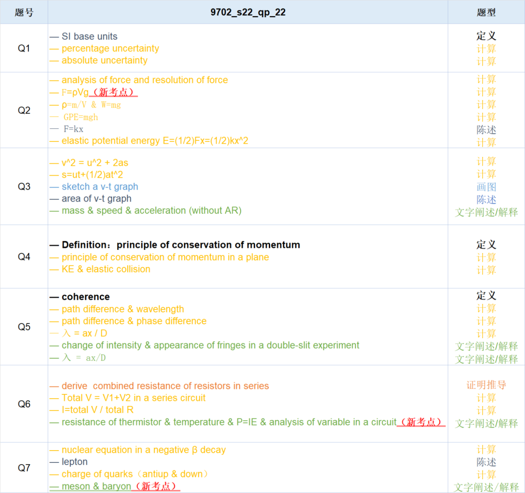 真題解析| 9702 物理AS 2022夏季考 Paper 2