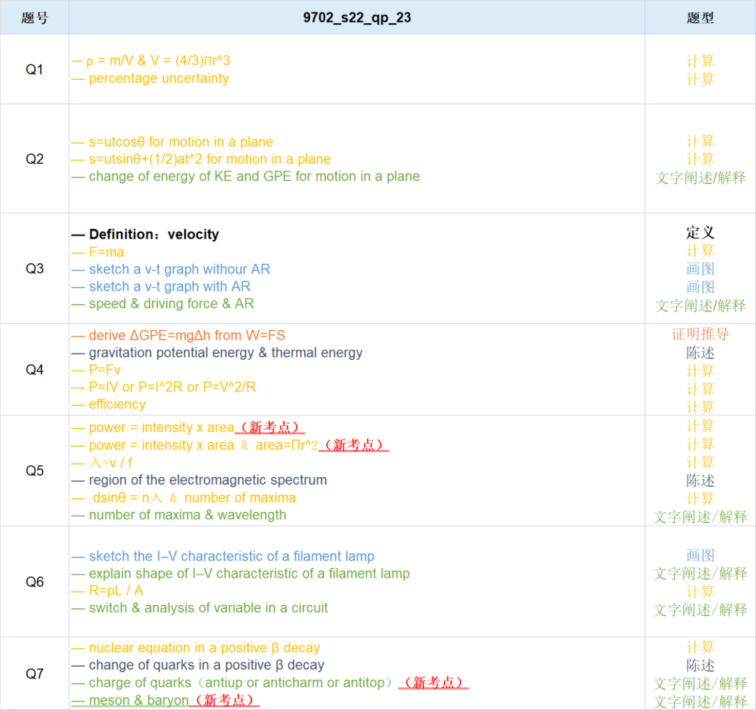 真題解析| 9702 物理AS 2022夏季考 Paper 2