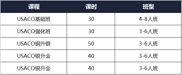 美國USACO計算機競賽班課，線下線上培訓機構！