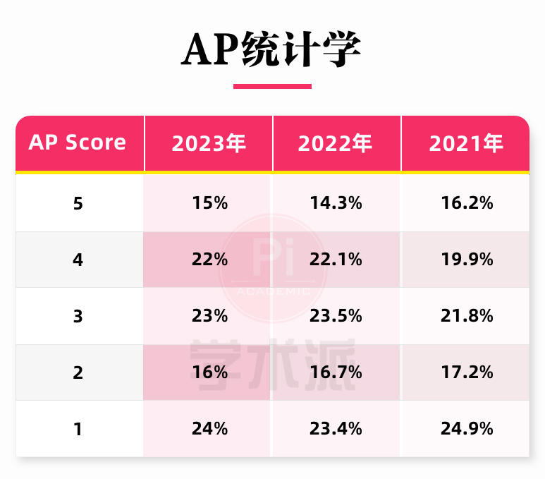 一丁老師：AP統計學是什麽(me) 、應該怎麽(me) 學呢？（一）