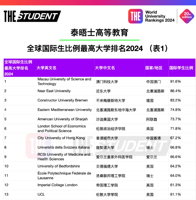 帝國理工為(wei) 什麽(me) 排名比牛劍高？