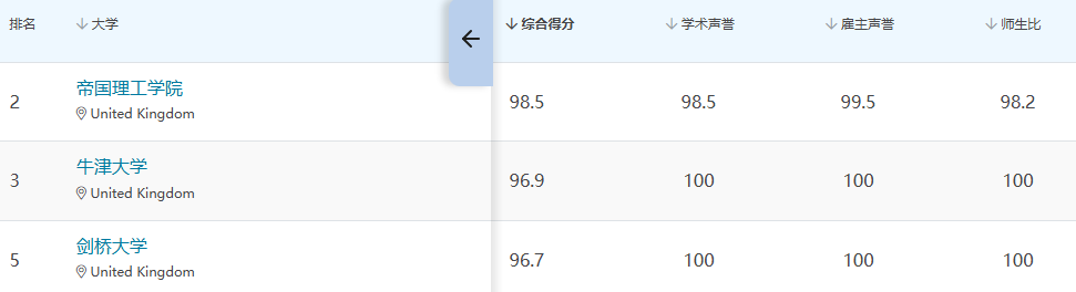 帝國理工為(wei) 什麽(me) 排名比牛劍高？