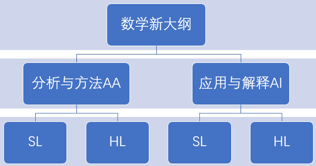 拿著考完高考數學的腦子去做IB數學題會(hui) 發生什麽(me) ？