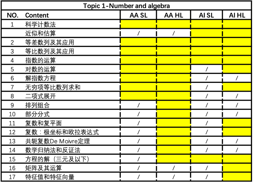 拿著考完高考數學的腦子去做IB數學題會(hui) 發生什麽(me) ？