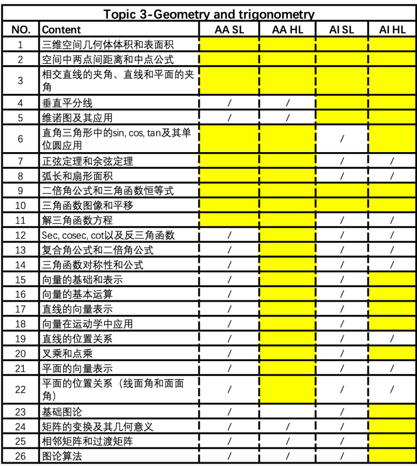 拿著考完高考數學的腦子去做IB數學題會(hui) 發生什麽(me) ？