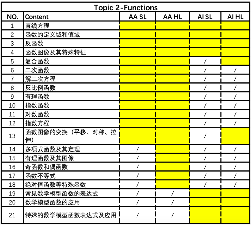 拿著考完高考數學的腦子去做IB數學題會(hui) 發生什麽(me) ？