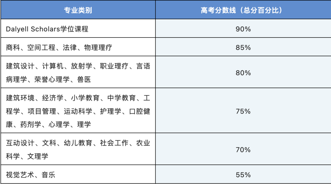 2025QS排名澳洲大學贏麻了！盤點澳洲八大最新高考成績直錄要求！